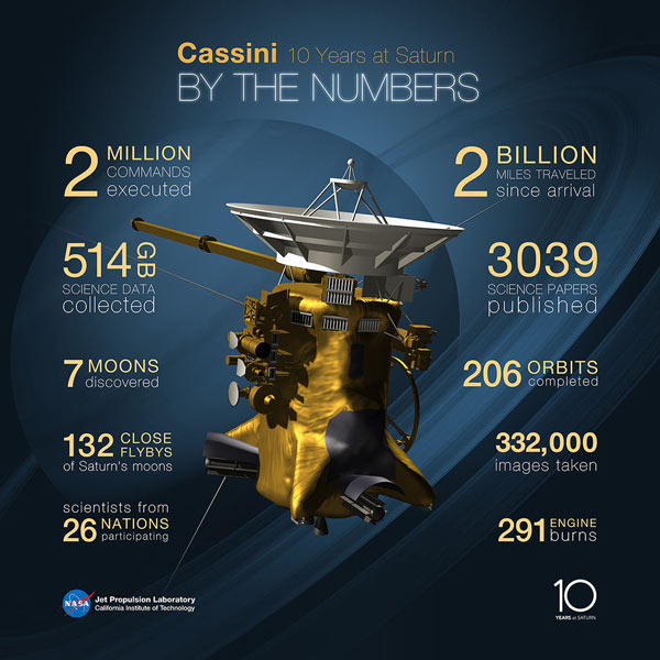 Cassini Spacecraft - 10 years of achievements