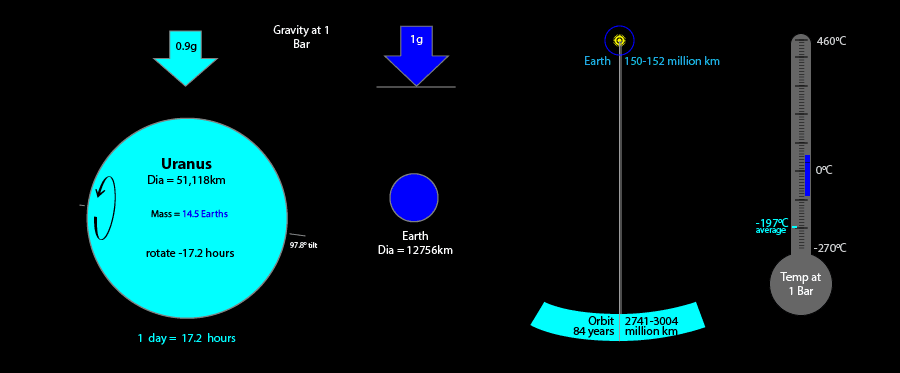 Uranus Info Graphic